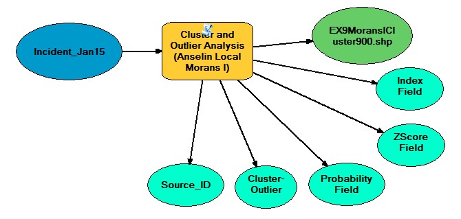 Exercise 9.1 – Cluster and Outlier Analysis Tool