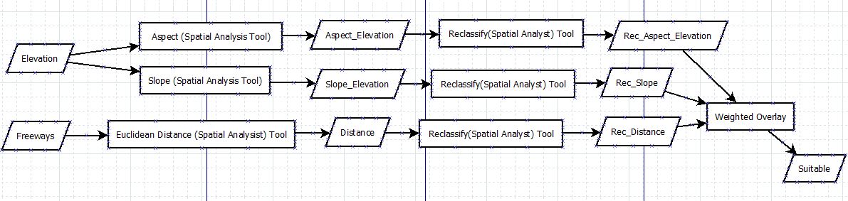 Using Weighted Analyiis for site selection general diagram