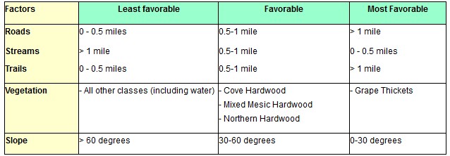 The following table depicts the favorability of each factor.